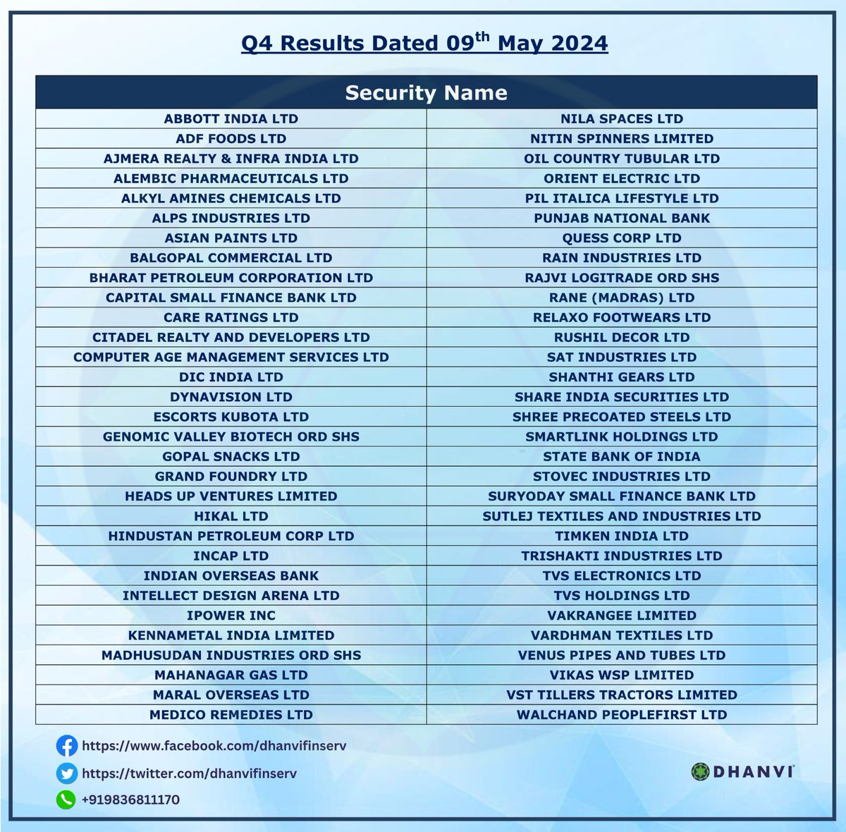 Q4 Results Dated 09th May 2024 👇

#Q4Results #dhanvifinserv #investment #sharemarketindia #sharemarketnews #market #stockmarketindia #bse #nse #niftyfifty #investment #intraday #investor #Resultstoday #Q4 #investors #stock #Q4Earnings #q4marketreport #investments #StockToWatch