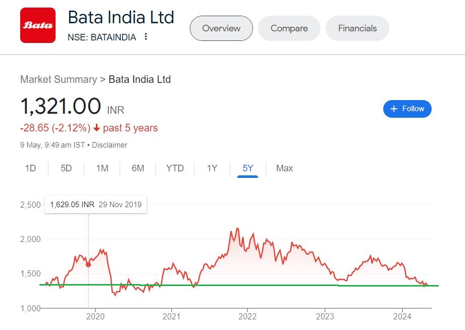 #BATAINDIA 

#BuyTheDip  Bata India , CMP 1320 strong support of last 5 years , target 1800 in next 6 months.