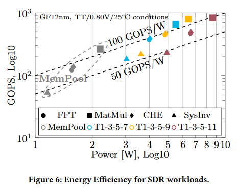 pulp_platform's tweet photo. We present the architecture, design &amp; full physical implementation of "TeraPool-SDR: An 1.89TOPS 1024 RV-Cores 4MiB Shared-L1 Cluster for Next-Generation Open-Source Software-Defined Radios". High energy efficiency on all SDR key kernels for 5G RANs. See https://t.co/dHg9VdTROH https://t.co/NigBRTvdL1