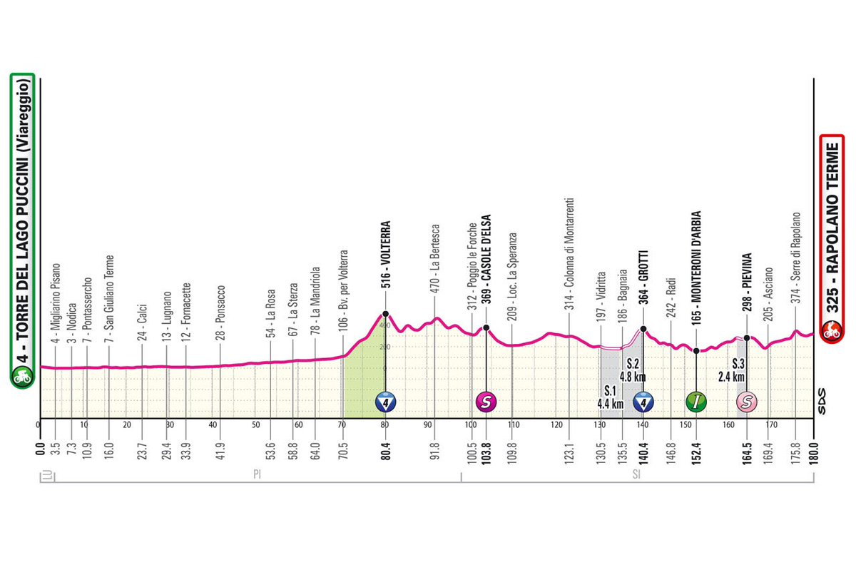 #Giro2024 Tappa 6: Viareggio - Rapolano terme 177 km. 70 km piatti quindi Volterra con 12 km di strade bianche in 3 settori. Mancano 40 km al traguardo. A 15 km lo sterrato di Pievina. Lo  strappo di Serre di Rapolano, 700 metri al 10% a 5 km dalla conclusione.