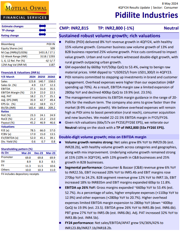 MOFSL || Pidilite Industries.

Sustained robust volume growth; rich valuations.

➔#Pidilite (#PIDI) delivered 8% YoY #revenue growth in #4QFY24, with healthy  15% volume growth. Consumer business saw volume growth of 13% and  #B2B business reported 25% volume growth. 

➔Price