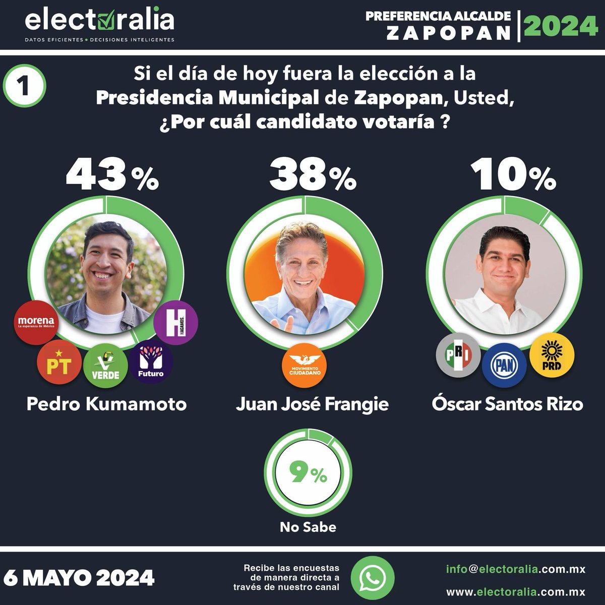 😮‍💨 .. los datos reales nos dicen que @pkumamoto será el próximo alcalde Zapopan.