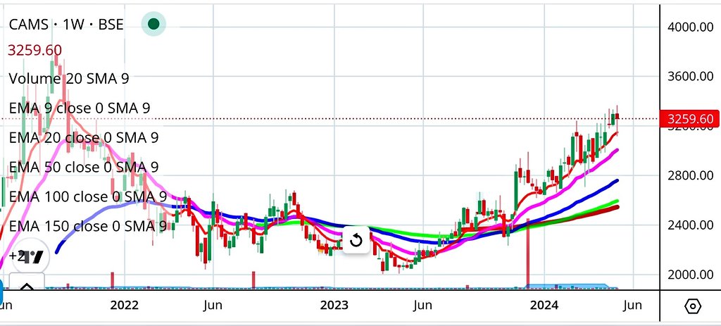 #CAMS #Roundingbottom #not_a_buy_or_sell_reccomendation 
#Mutual_fund_sahi_hai 
#Exponentially_growing_AUM 
#StockMarket #StockToWatch #share #sharemarket #investment
#smallcap #longterminvestment