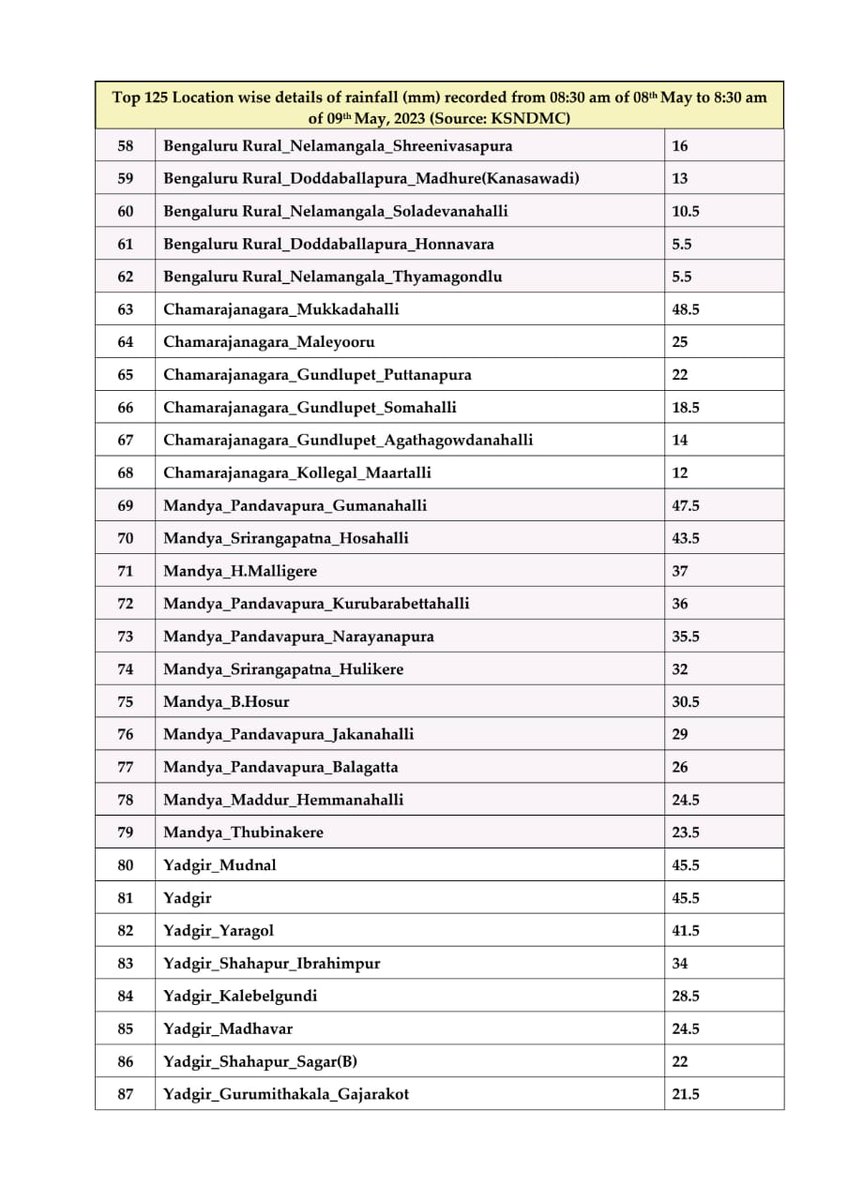 ದಿನಾಂಕ 9 ಮೇ 08:30 am ದಾಖಲೆ ಆಗಿರೋ ಮಳೆ ವಿವರ: @KarnatakaSNDMC Past 24-hour realized rainfall detail