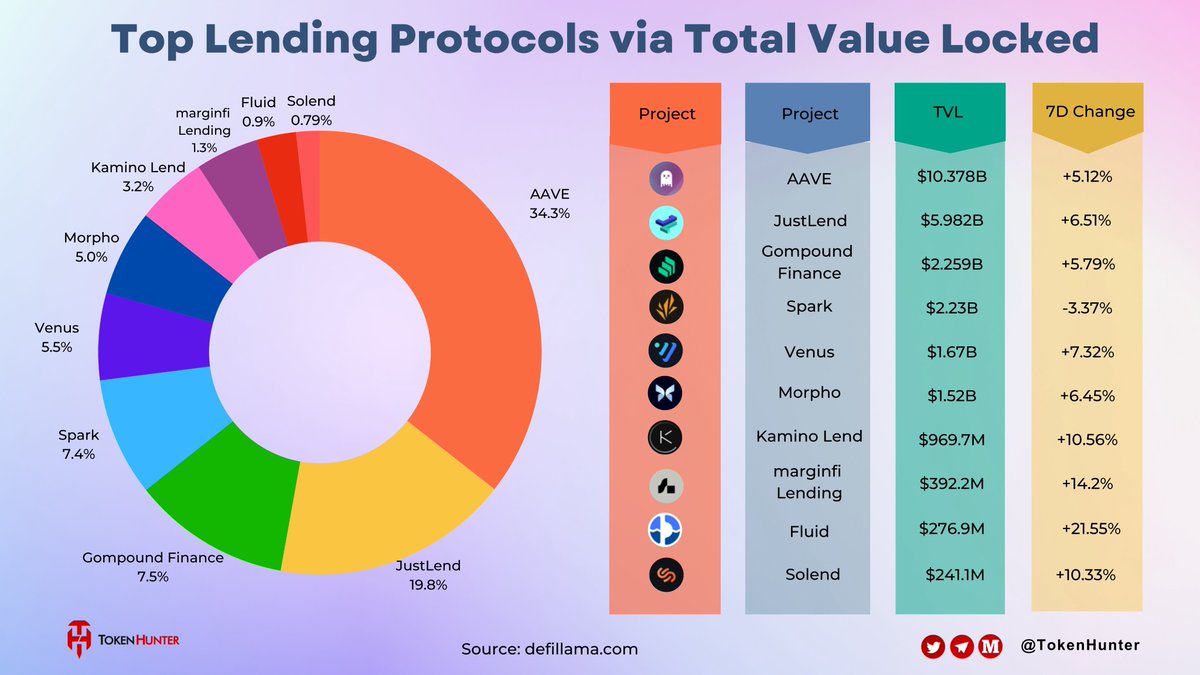 🎉Top #Lending Protocols via Total Value Locked 🥇#AAVE $10.378B 🥈#JustLend $5.982B 🥉#GompoundFinance $2.259B 👇Let's discover the top projects by #TVL ‼️