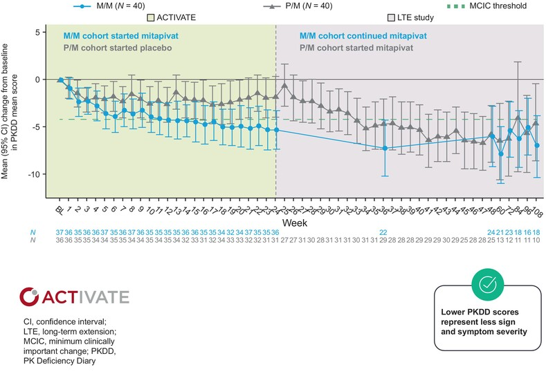 AjHematology's tweet photo. Mitapivat, a pyruvate kinase activator, provides durable and clinically meaningful benefits in the signs, symptoms and impacts of #PKdeficiency as assessed by disease-specific patient-reported outcome measures in two phase 3 clinical trials https://t.co/yID2FmMGPQ
#hematology https://t.co/XliggnleeV