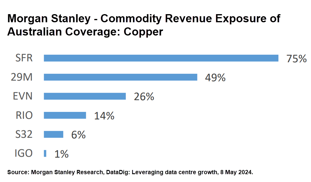 🚨 Bullish on #DataCenter? Morgan Stanley says BUY #Copper 🧐
🔎 'increase in number of data centres globally would benefit copper the most'
🔎 'Cu best played with OW $RIO, OW $EVN (~30% Cu revenue exposure) & OW #29M (we see negatives largely priced in)' OW= OVERWEIGHT #asx