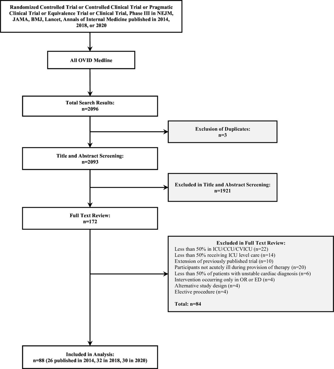 Sex and gender-based analysis and diversity metric reporting in acute care trials published in high-impact journals: a systematic review. bit.ly/3UOumrX