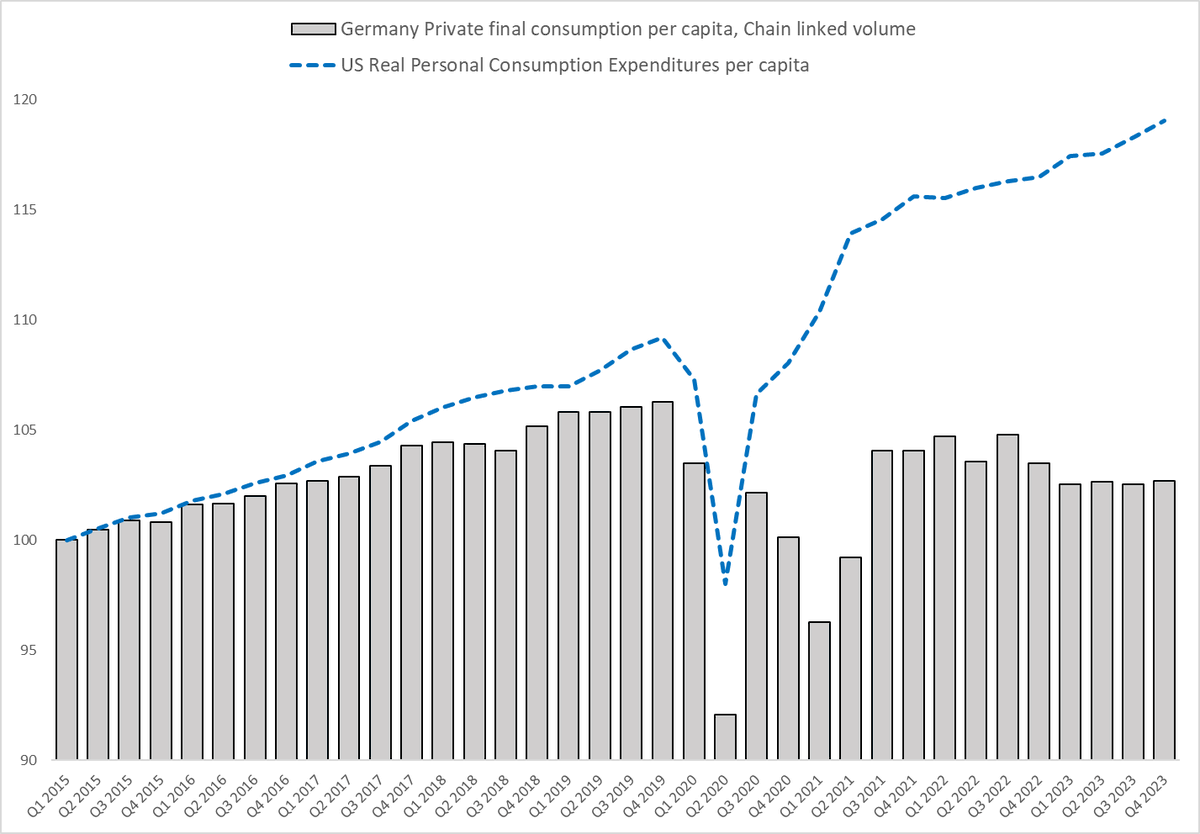 Germany's real household consumption per capita has not recovered from the pandemic and remains weak; household consumption in the US has grown much faster.

Q4 2019-Q4 2023 :  🇩🇪-3.4%; 🇺🇸 +9.0%

via <a href="/NicolasGoetzman/">Nicolas Goetzmann</a>