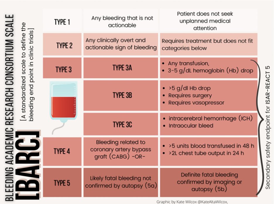 And just as a quick reminder! Here is a great infographic reviewing BARC score for bleeding 🩸 by @KateAltaWilcox