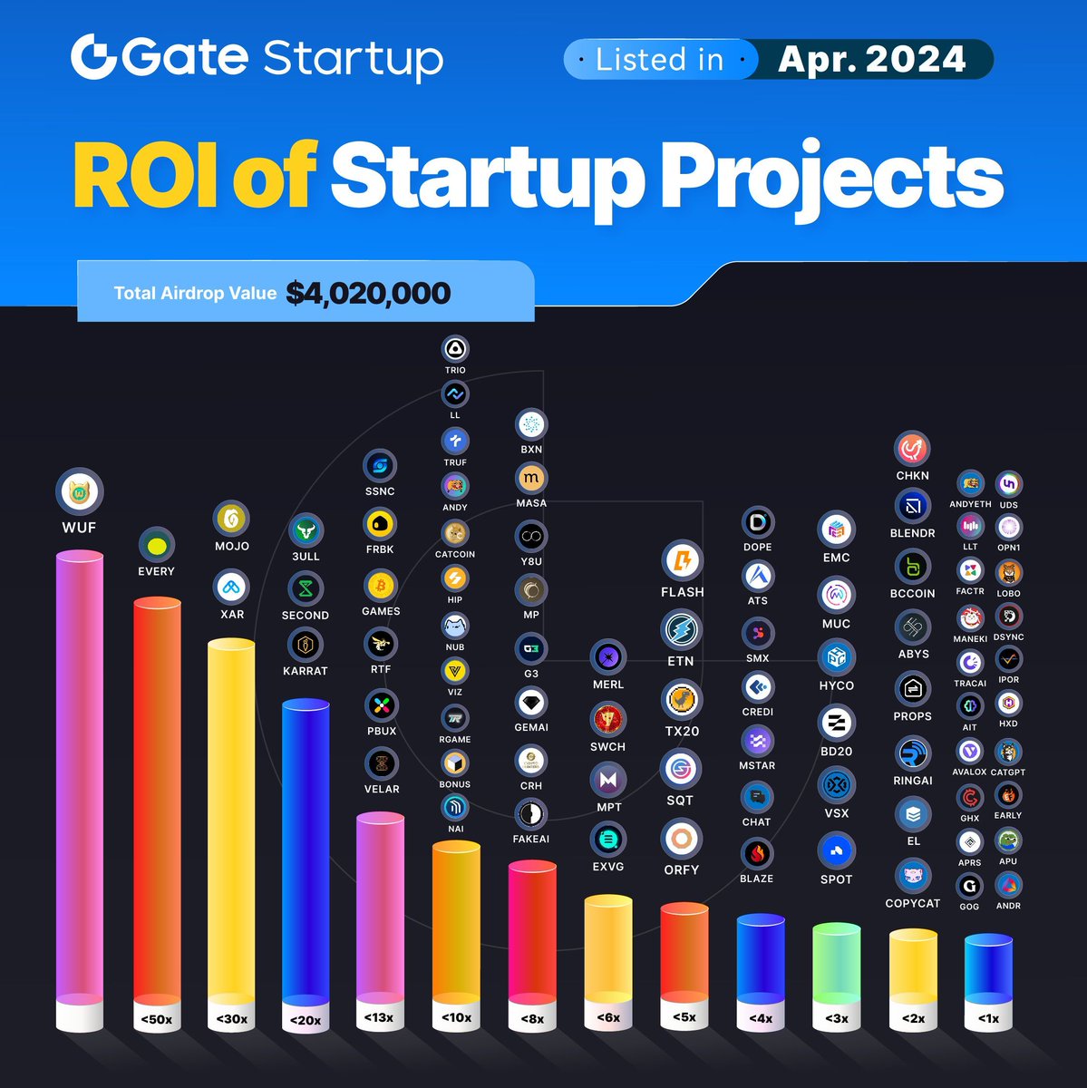 Gate.io Startup Projects' Performance in April

8️⃣ 2️⃣ projects were launched! 🚀

What are their gains? Which one did you participate in?

Participate in #Startup➡️gate.io/startup

#Gateio #GateioStartup #Initialoffering #100xgem