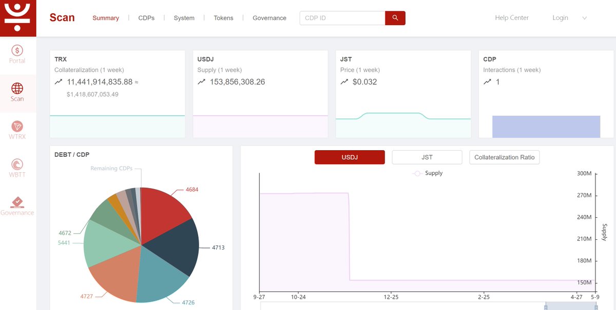 👩‍💻Take a look at the current data on #JustStable 🔹#USDJ Total Supply over 153.85 Million 🔹#TRX Total Collateralization over 11.44 Billion ✅Check details: just.tronscan.org/?lang=en-US#/s…