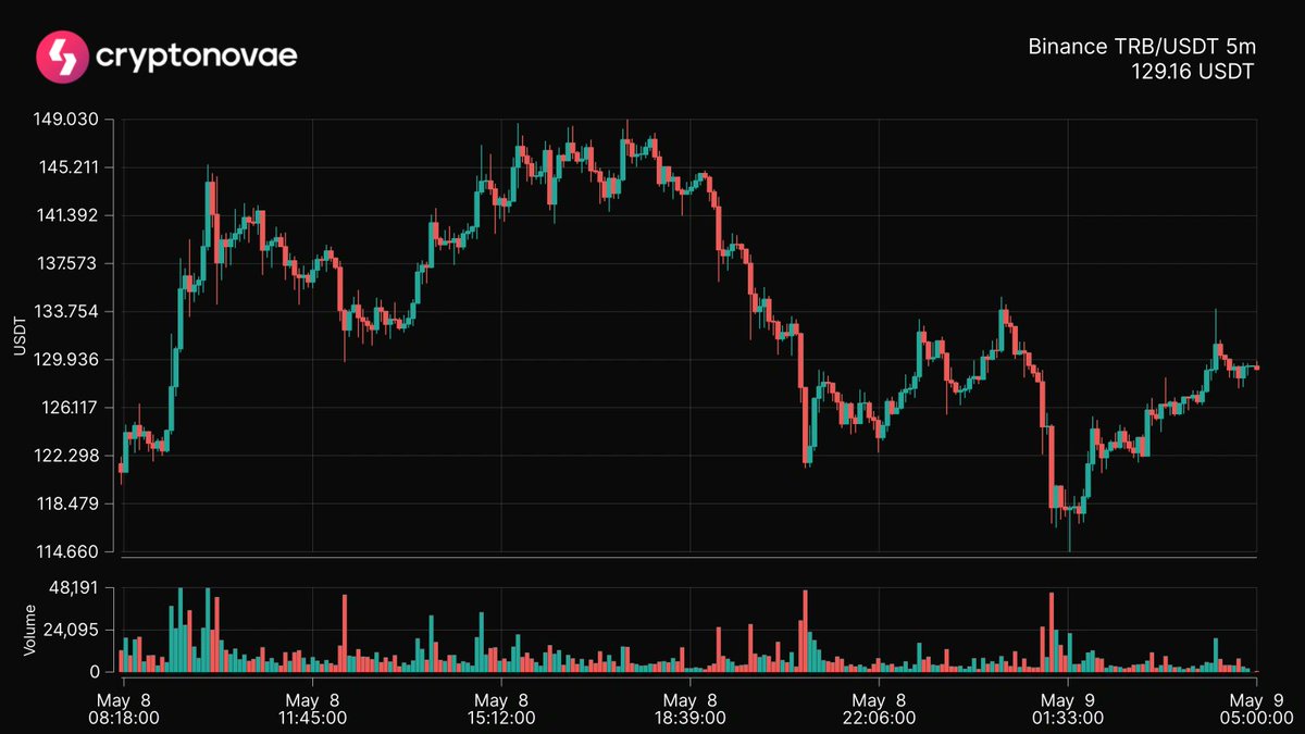 Astro_Cryptobot's tweet image. 📈 Top 24hrs Price Change
Symbol: $TRB
Change: +14.19%
 #crypto #trading #cryptonovae