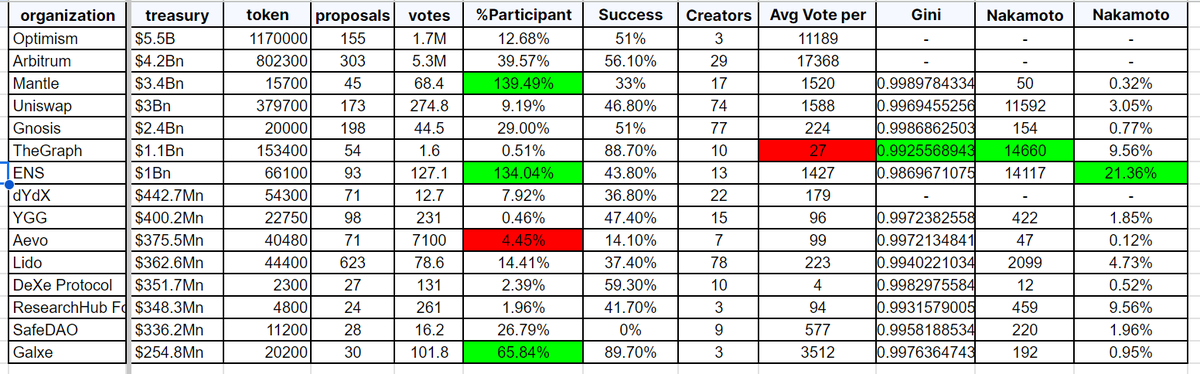 Top DAOs still have a long way to go in their Governance

I examined some of the top DAOs by their treasury size and conducted data analysis to assess their governance performance I find that they are still far away from even getting closer to an ideal DAO governance.

Some