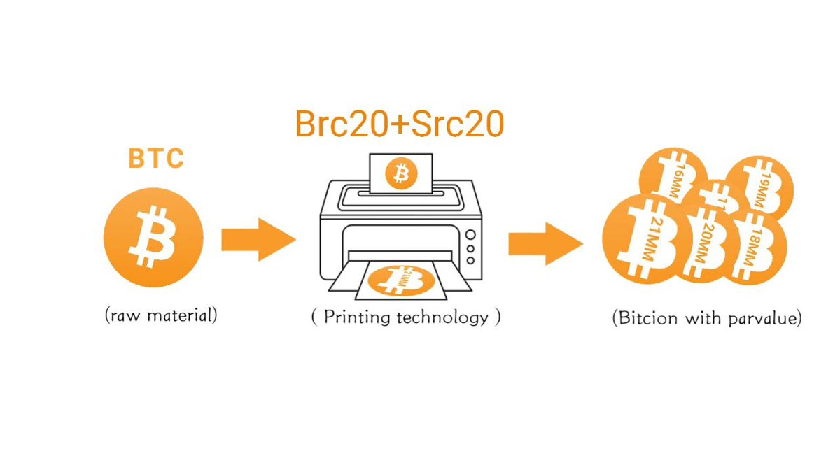The simultaneous application of brc20 and src20 is the perfect solution to give Bitcoin a face value.