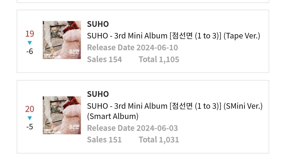 With all versions of #SUHO's 3rd Mini album 점선면 (1 to 3) having surpassed 1000 pre-orders, The album has reached 5000+ total preorders on Ktown4u only👏 🎉 #SUHO_1to3 #1to3 #점선면 #수호_점선면 #수호_점선면_1to3 #SUHO #수호