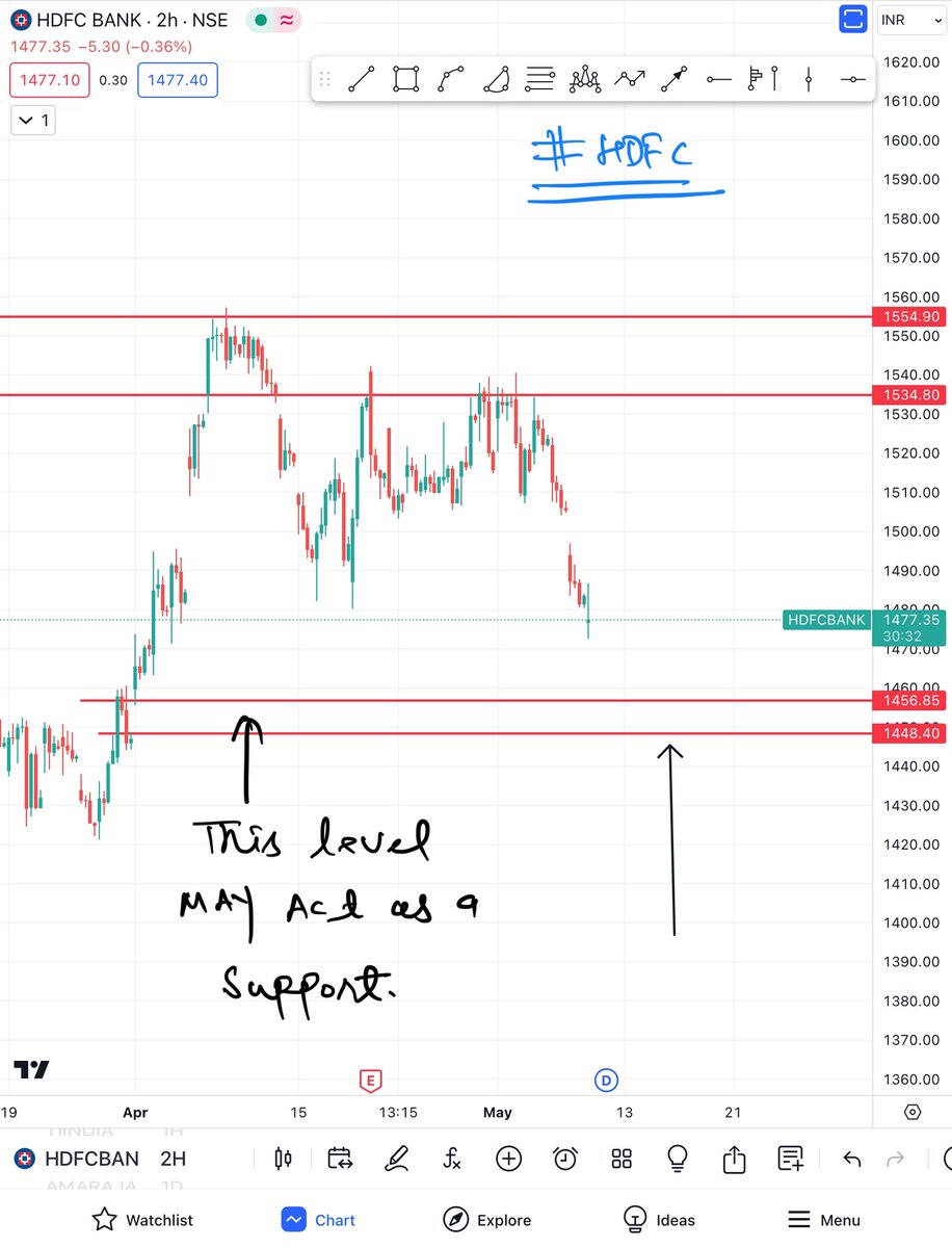 #HDFCBANK

 1457 to 1448 Import Support Level.