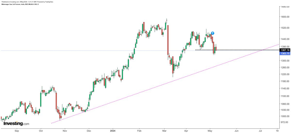 #MGL FUTURES LOOKING WEAK NOW 1364 RESISTANCE 1405 SUPPORT 1280 #stockmarketcrash #शर्म_करो_रवीश_पांडे #Aavesham #Trending #FahadhFaasil #Optionselling #PandyaStore #TravisHead #RanveerSingh #BJPFails #HBDTHEVijayDeverakonda #Thandel #HBDSaiPallavi #RashmikaMandanna