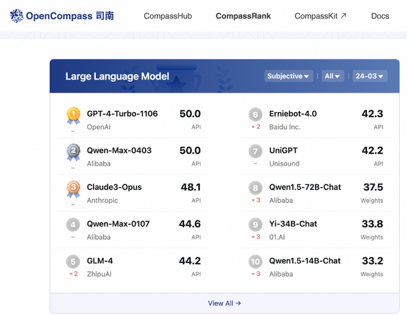 Alibaba Cloud officially released its latest version of the large language model Tongyi Qianwen(Qwen).
Alibaba Cloud stated that the performance of this model has comprehensively caught up with OpenAI's GPT-4 Turbo.
#Alibaba $BABA