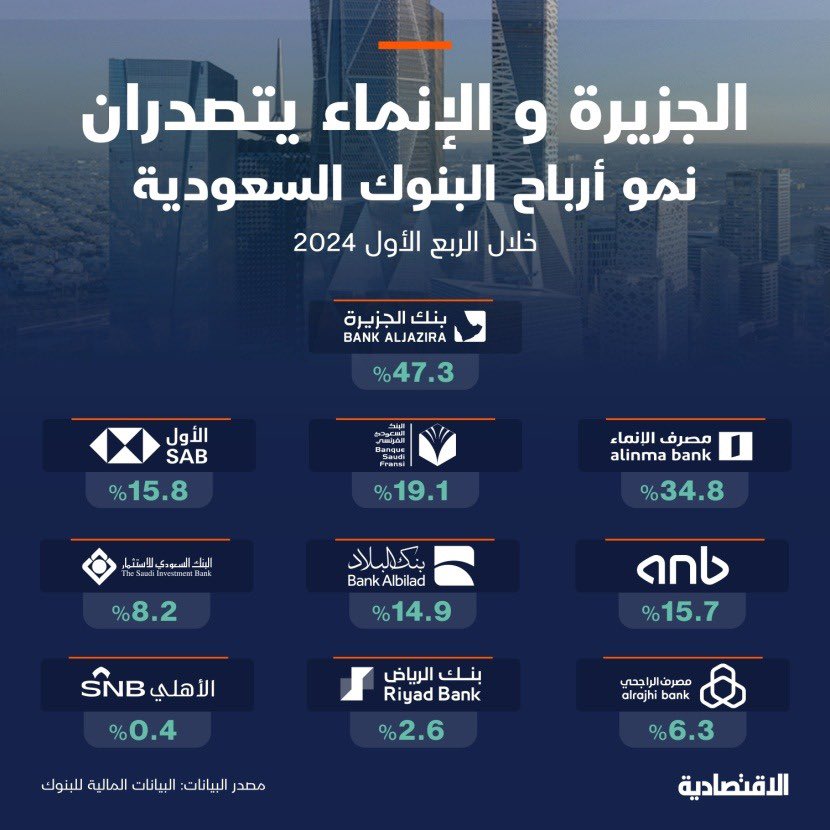 'الجزيرة' و 'الإنماء' يتصدران نمو أرباح البنوك السعودية في الربع الأول