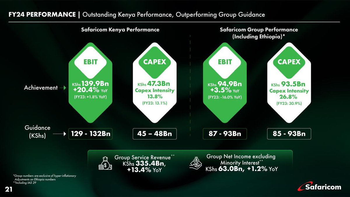 Safaricom operating profit increase 20% to Kes140 billion, becoming regional first company to hit past the billion-dollar mark in earnings.