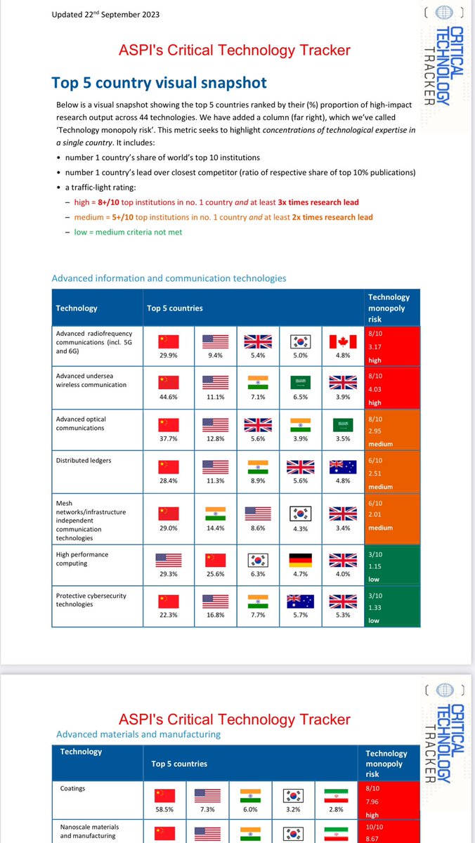 „Geoökonomische/-politische“ Abhängigkeiten können nicht nur bei Rohstoffen entstehen, sondern auch bei Technologien. Ein interessanter Technology Tracker, der zeigt, wie sich die Welt zugunsten Chinas und  zuungunsten Europas verändert hat.  …-aspi.s3.ap-southeast-2.amazonaws.com/2023-09/All%20…