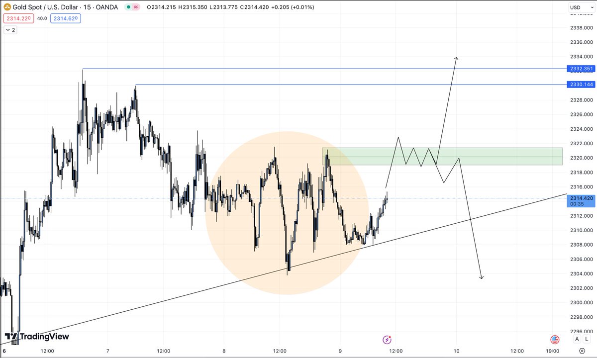 $XAUUSD

According to the lower timeframe, we have no clear direction for now. I'm personally waiting for major key levels.

if I receive a rejection, then we start selling.

if the price breaks our levels, then we start buying.

#XAUUSD #xau