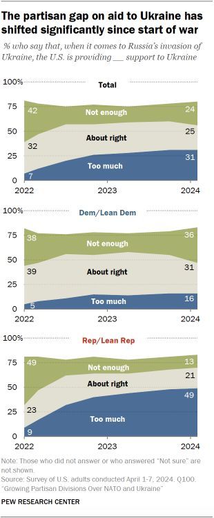 The partisan gap on aid to Ukraine has shifted significantly since start of war pewrsr.ch/3Wxs55H