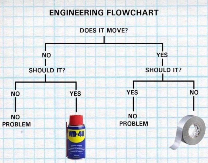 How to solve any problem as an engineer