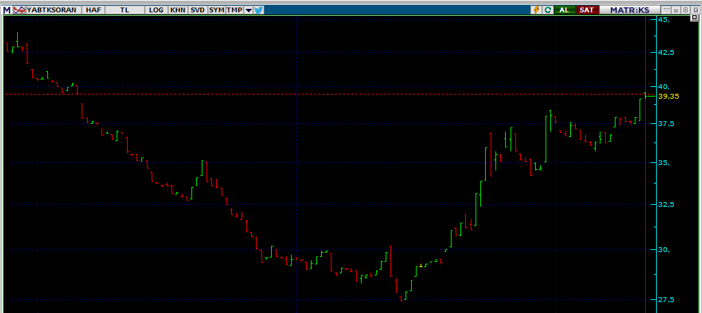 🔴Borsanın yabancı payı günlük bazda 0.11 düşüşle 39.35 seviyesinde seyretmektedir #bist100 #BORSA #XU100