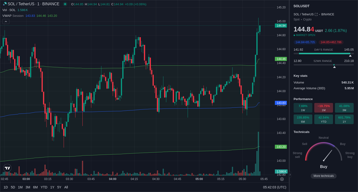 Unusual volume 📈 spotted on Binance $SOL spot market.
SOL/USDT volume experienced a 606.11% 📈 in the last 1 minute.

Price: $144.960 
Volume: $1.68m 
LearnMore:  geniidata.com/flow/live-flow 
📖: @GeniiData 

#geniidata #crypto #bitcoin #trading #SOL