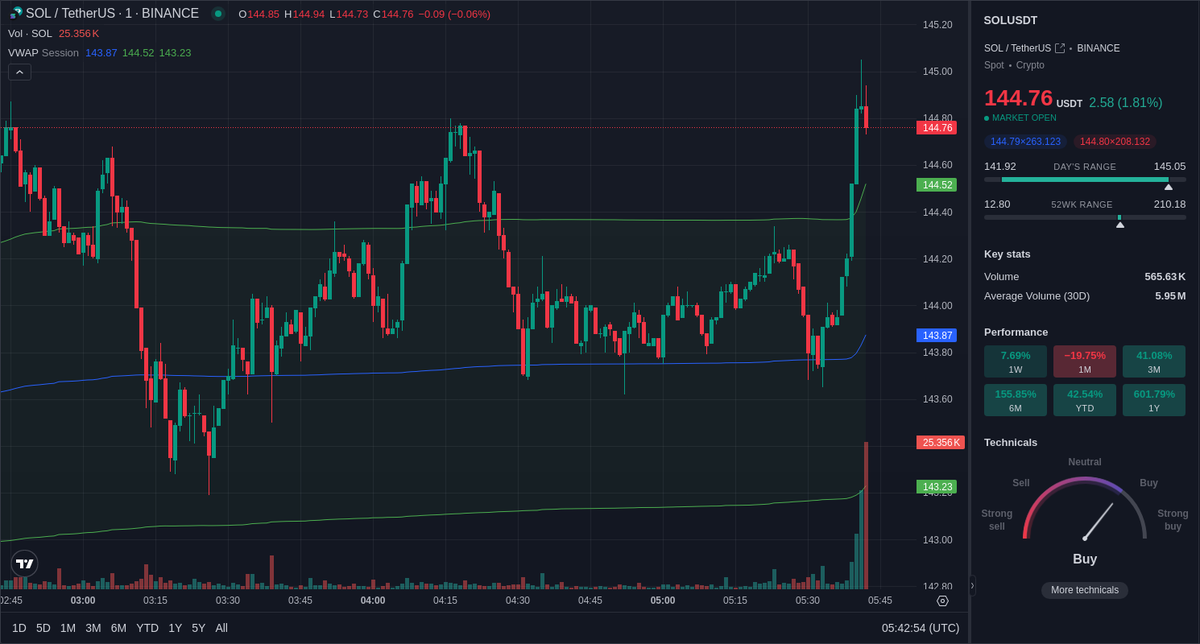 Unusual volume 📈 spotted on Binance $SOL spot market.
SOL/USDT volume experienced a 800.95% 📈 in the last 1 minute.

Price: $144.880 
Volume: $2.85m 
LearnMore:  geniidata.com/flow/live-flow 
📖: @GeniiData 

#geniidata #crypto #bitcoin #trading #SOL