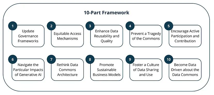 New blog! “Data Commons”: Under Threat by or The Solution for a Generative AI Era ? Rethinking Data Access and Re-Use By @sverhulst, Hannah Chafetz & @ajzahuranec of the @TheGovLab link.medium.com/mQy8ydLZrJb