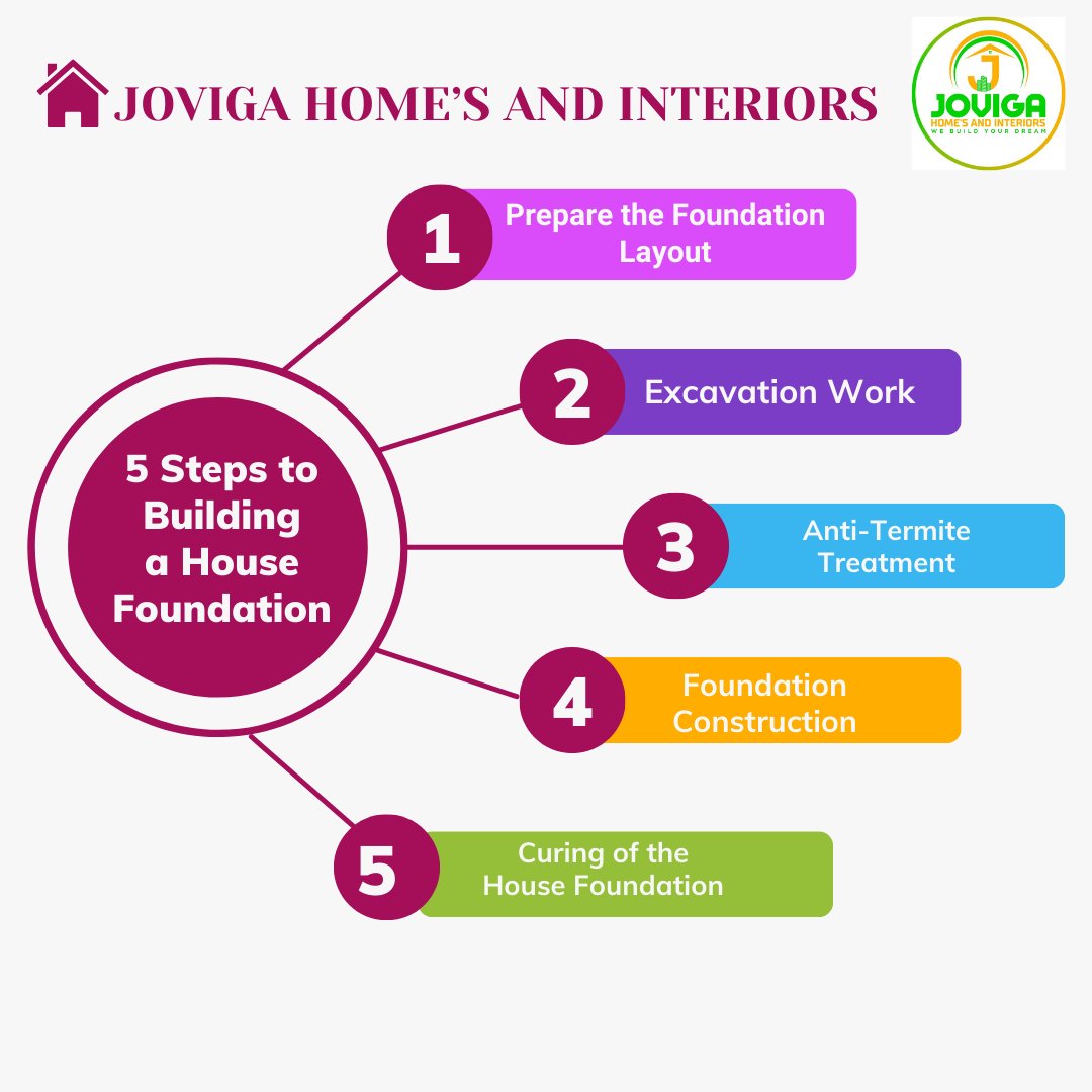JovigaI2569's tweet image. 5 Steps to Building a House Foundation...

#FoundationConstruction #BuildingBasics #HomeBuildingTips #ConstructionProcess
#StructuralEngineering #jovigahomes #jovigainterior