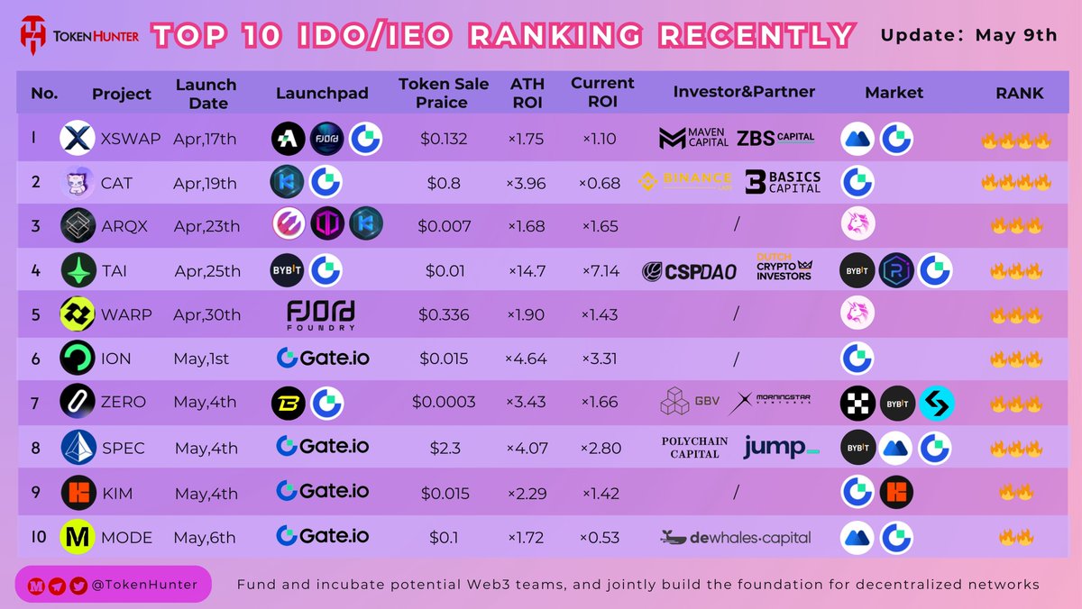 🚀Top 10 #IDO/#IEO Ranking Recently @xswap_link @CopycatFinance @ARQxAI @tarsprotocol @wardenprotocol @ionicmoney @zerolendxyz @Spectral_Labs @kimprotocol @modenetwork 💡How many of the following projects have you participated in?