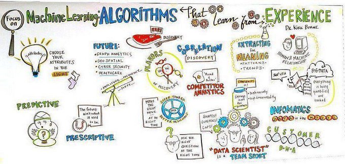 Machine Learning Algorithms that Learn from Experience. [Infographic] >> @KirkDBorne @ipfconline1 @minervas_muse @antgrasso thx @lindagrass0 #MachineLearning #ArtificialIntelligence #PredictiveAnalytics #DataScience #Innovation #DigitalTransformation