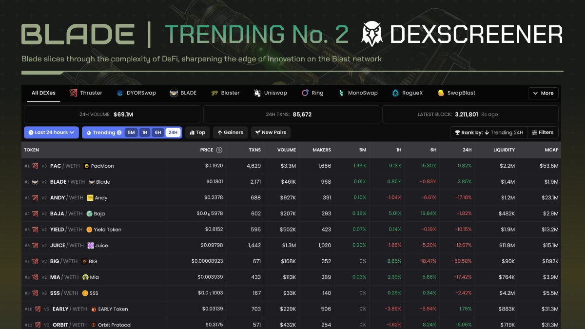 🩷Now all pools, including the old v1 pools, are indexed by @dexscreener ! This instantly propelled us to #2 on Dex on Blast in terms of USDB-ETH volume. Additionally, $BLADE is trending #1-2 among all tokens. Looks like a significant level up!📈📈👀
