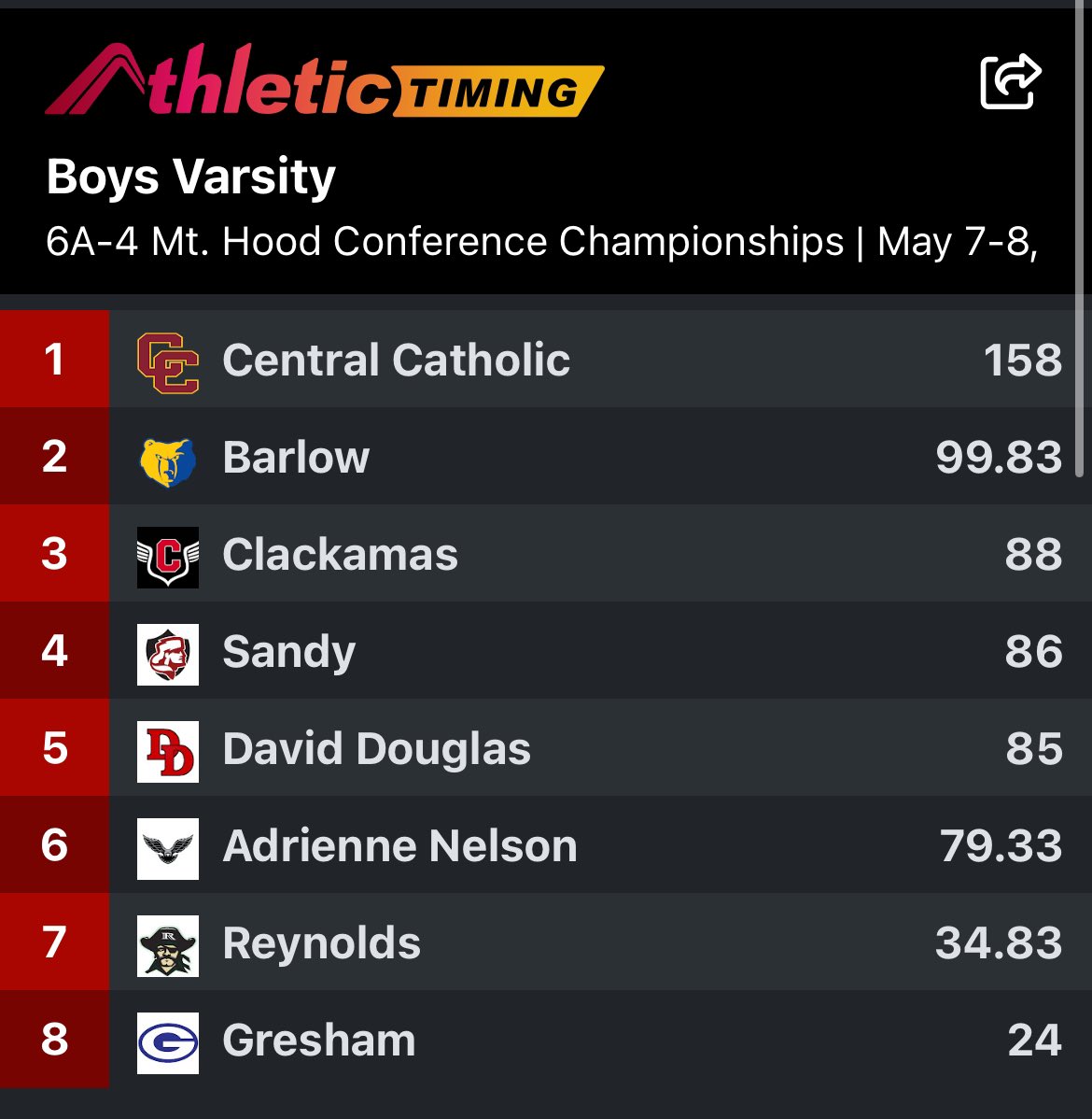 The Mount Hood Conference Track &amp; Field meet is in the books. We have over a dozen athletes headed to the State Meet next week. Our Boys team finished 2nd and our Girls team finished 6th. A great 2-day meet for the Bruins! 
#GoBruins 
#BarlowTrackandField
#BruinPride
