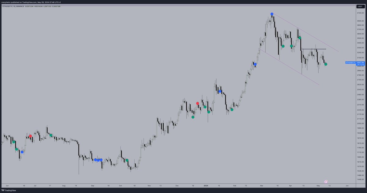 Signal 49: the previous long signals on #ETH are still valid, and now got another one. Expecting more chop but hoping on a breakout one day of the bullflag. 

winrate: 89%