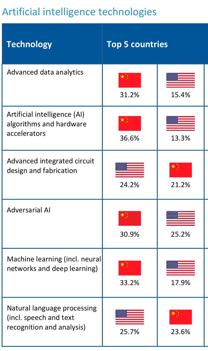 People think the US is #1 in #AI, but that’s because of the marketing of things like ChatGPT or Nvidia (which stays #1 by hobbling China’s chip sector). But China is #1 in AI algorithms, data analytics, machine/deep learning etc. This ranking is from ASPI, a think tank from…