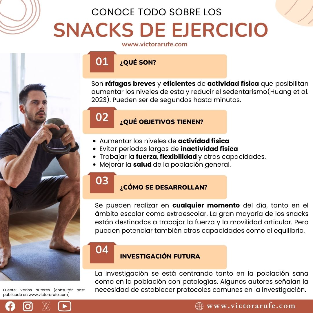 Los snacks de ejercicio o también denominados snacks saludables son una forma de hacer ejercicio físico a lo largo del día que permiten mejorar los niveles de actividad física y reducir el tiempo de comportamiento sedentario.
victorarufe.es/que-son-los-sn…
#ejerciciofísico #salud
