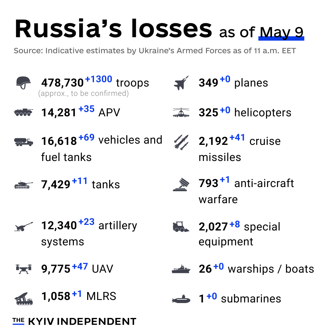 These are the indicative estimates of Russia’s combat losses as of May 9, according to the Armed Forces of Ukraine.