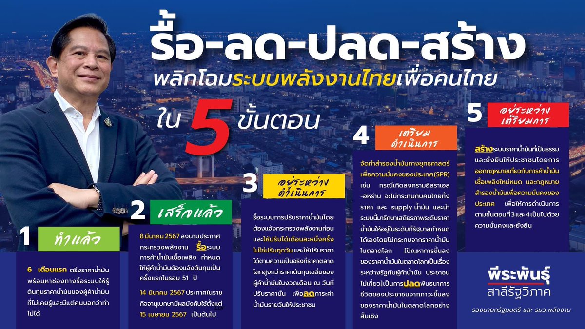 บันได5️ ขั้น‼️ พลิกโฉมระบบพลังงานไทยเพื่อคนไทย ตามแนวทาง รื้อ-ลด-ปลด-สร้าง ของ พีระพันธุ์ สาลีรัฐวิภาค รองนายกรัฐมนตรี และ รมว.พลังงาน
.
📍ขั้นที่ 1 ✅ ทำแล้ว

6 เดือนแรกตรึงราคาน้ำมัน พร้อมหาช่องทางรื้อระบบให้รู้ต้นทุนราคาน้ำมันของผู้ค้าน้ำมันที่ไม่เคยรู้…