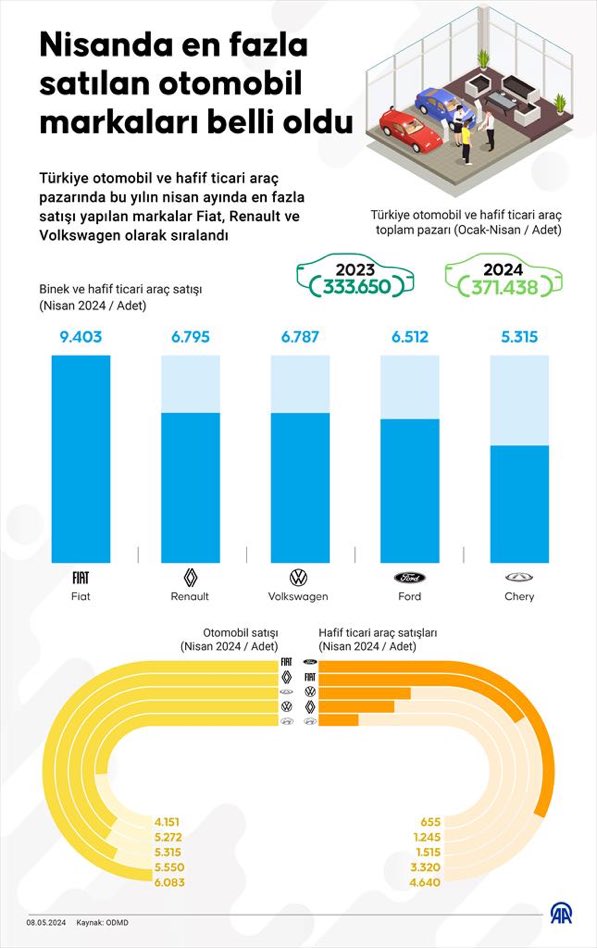 Nisan ayında Araç satışları gerilemesine rağmen, ilk 4 ayda 2023’ten daha fazla satış oldu. Vergi dilimlerinin etkisi olsa da ihtiyacın üzerinde otomotiv satışının gerçekleştiği yılların üzerine piyasanın canlı olması dikkat çekici. Yüksek faizlere, sıkılaşmaya rağmen ekonomi