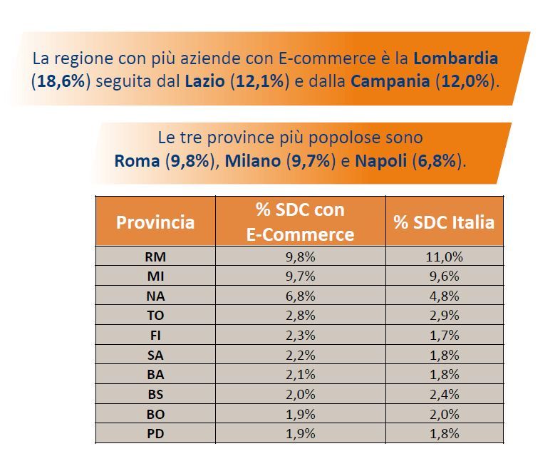 #ECommerce, la prima mappa del business: 88mila le aziende italiane che vendono online. La maggior parte delle imprese si trova in Lombardia (18,6%), a seguire Lazio (12,1%) e Campania (12%). Roma e Milano le città al top. I dati del report Netcomm-Cribis bit.ly/3URU5jl