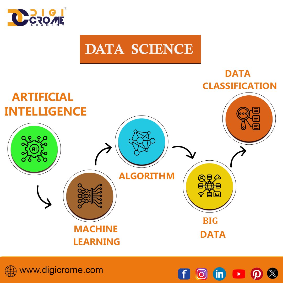 𝐔𝐧𝐯𝐞𝐢𝐥𝐢𝐧𝐠 𝐭𝐡𝐞 𝐰𝐨𝐫𝐥𝐝 𝐨𝐟 𝐃𝐚𝐭𝐚 𝐒𝐜𝐢𝐞𝐧𝐜𝐞!

Data science 📊 is a vast field that encompasses a variety of techniques and tools for wrangling, analyzing, and interpreting data.

#datascience #machinelearning #ai #bigdata #artificialintelligence #digicrome