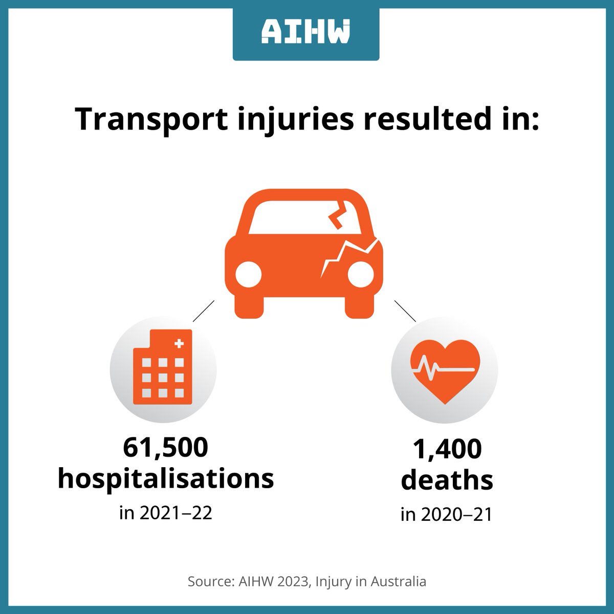 It's #NationalRoadSafetyWeek! 🚙 Unfortunately, every year, thousands of Australians are hurt or die in road and other transport accidents, most commonly while in a car, or on a motorcycle or bicycle. Read more about transport accidents here brnw.ch/21wJBwo #RoadSafety