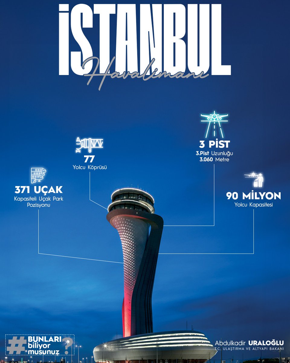 Dünyanın ve Avrupa’nın “Tescilli” En İyi Havalimanı İGA İstanbul Havalimanı 🛫

3 pisti ile havacılığın gözdesi, güvenli uçuş sahası ve 7/24 özverili personeli ile Türkiye’nin gururu…

#BiliyorMuydunuz ❓
#TürkiyeHızlanıyor 🇹🇷