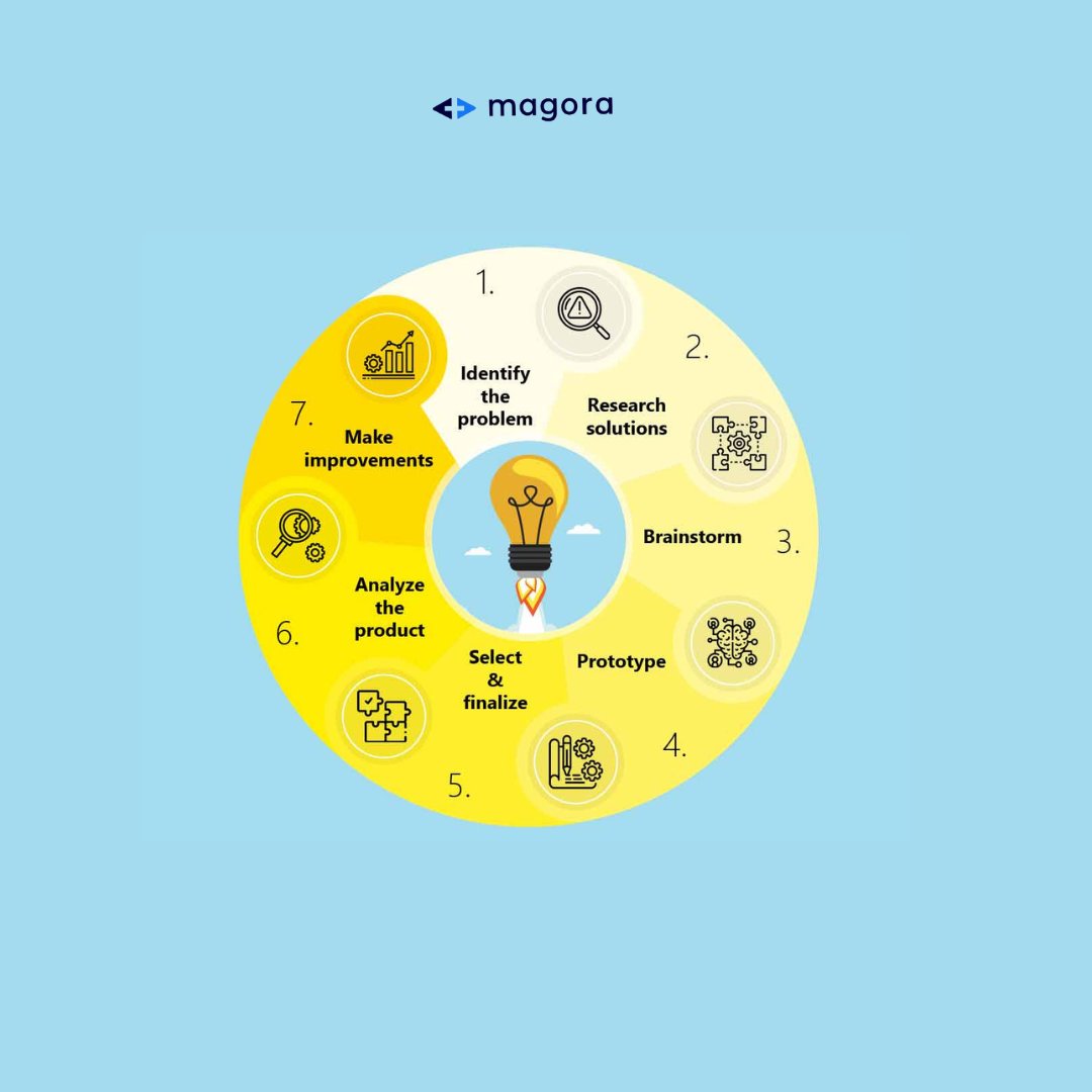 Each field involves stages of envisioning the desired product and undermining those plans to confidently improve the result. For example, Pier1 Imports produced a series of swing-style Papasan chairs with a design fault in the stand.

#magora #it #company #importance #uses