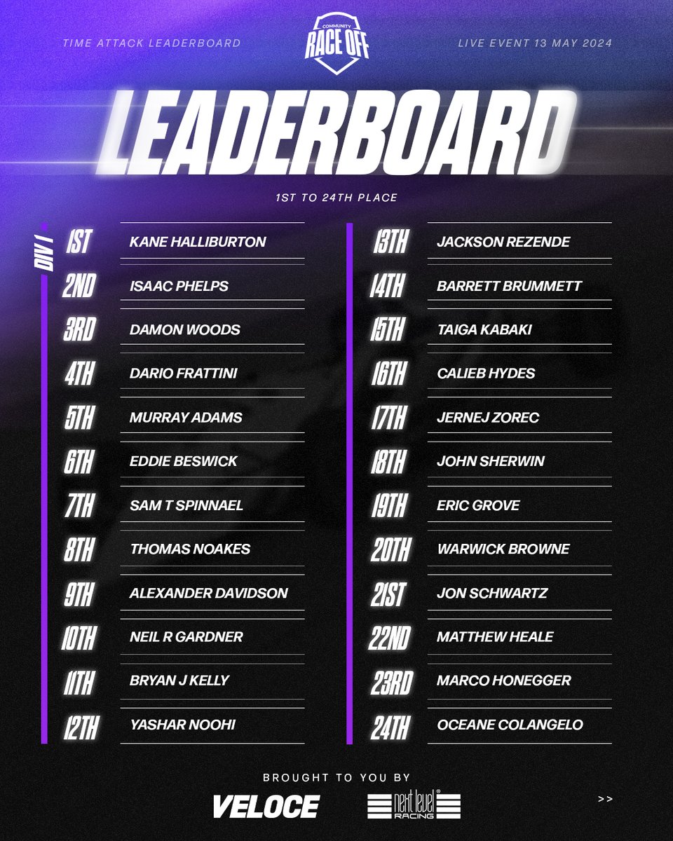 We have just announced the Community Race Off leaderboard for our live event with @VeloceEsports ! Check out the top 24! 👇👇👇 To view the whole roster, click this -> instagram.com/p/C6vKKPivqm1/… 🚨 Don’t miss the action! Join the live Twitch event and cheer your favourite sim…